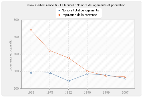 Le Monteil : Nombre de logements et population